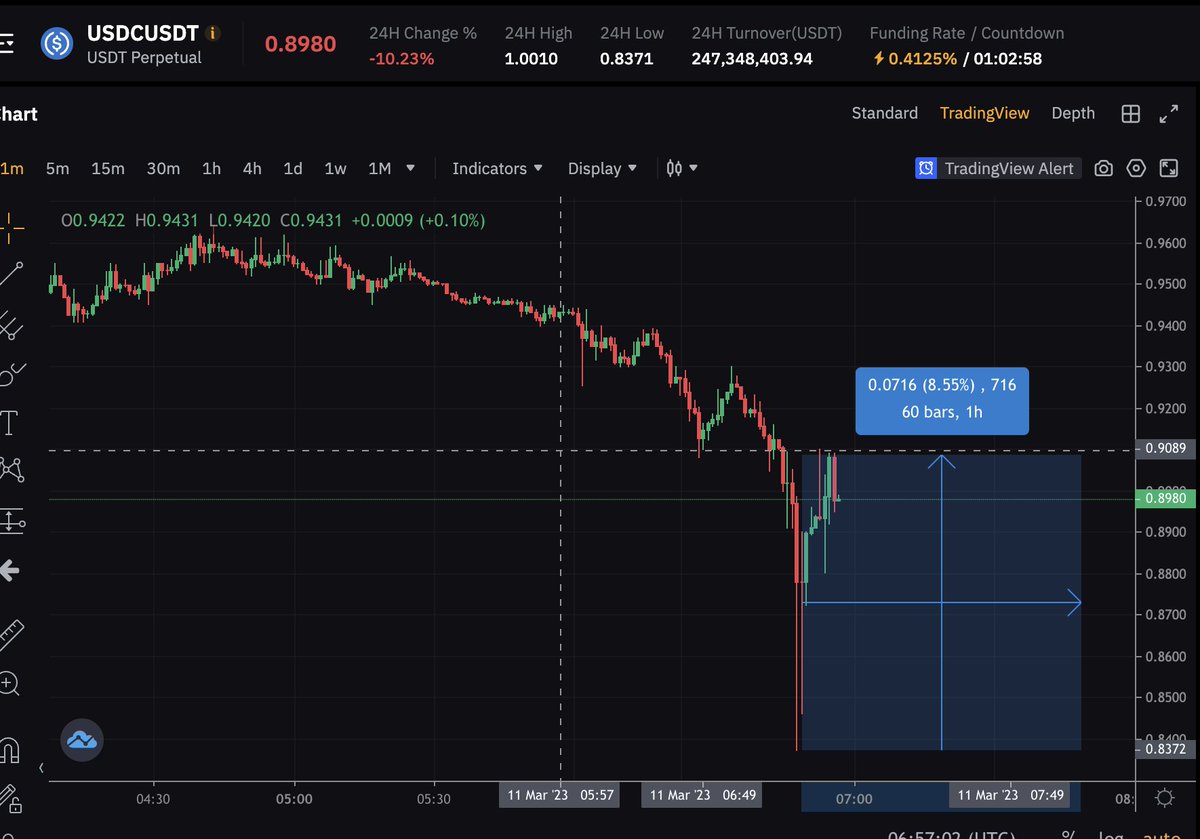 Ninjascalp's tweet photo. BREAKING:

$USDC BOUNCES 8.3% from the .83c LOWS

I NEVER IN MY LIFE THOUGHT I'D BE WATCHING A STABLECOIN ORDERBOOK

HOLY SHIT BOYS... https://t.co/ertTLji4oA