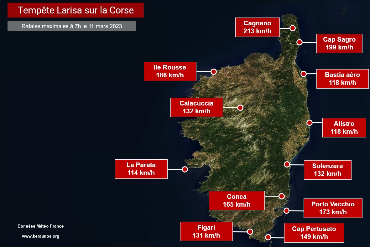 Des rafales à 213 km/h ont été relevées à Cagnano en #Corse durant la nuit. Les violentes rafales ont été généralisées, dans l'intérieur comme sur les littoraux et les caps. #Larisa 