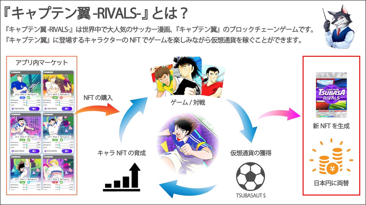 Diagram_Wolf's tweet photo. 世界で人気のサッカー漫画『#キャプテン翼』がブロックチェーンゲームになりました📱

僕も日々稼いでいます💫
今回攻略ポイントを図解にしました⚽

翼ファンの方！ブロックチェーンゲームに興味がある方！

この機会にトライしませんか🙋‍♂️
@TsubasaRivalsJA
#TsubasaRivals
https://t.co/l0oXUrbMmf
