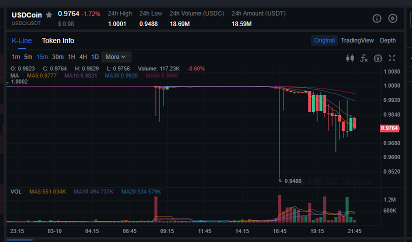 phtevenstrong's tweet photo. 1) Swap 10K USDT for 10.23K USDC on @MEXC_Global 
2) Send 10,224 USDC to Polygon
3) Swap on @DefiLlama for 10,078 USDT
4) Send 10,078 USDT to MexC
5) Repeat

Nearly 0.8% per cycle. https://t.co/nnpuJw6O8j