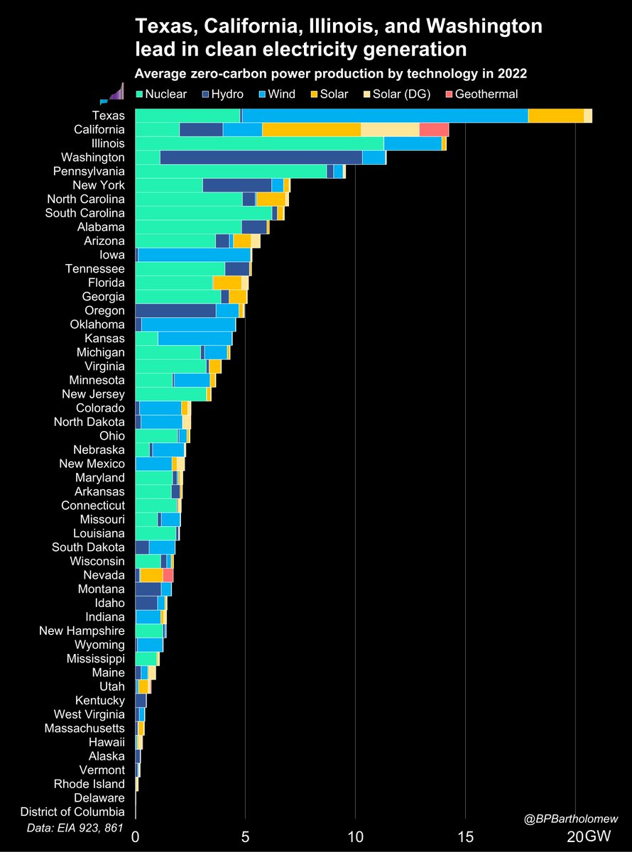 BPBartholomew's tweet photo. US clean power production by state https://t.co/b4eg6VLSG0