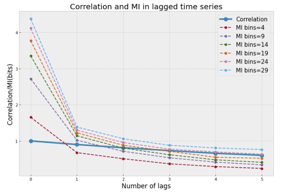 Daniel Guerrero (@danniel_warrior) on Twitter photo Correlation and Mutual Information on a lagged time series (AR=1) for different number of bins (MI). Correlation and Mutual Information on a lagged time series (AR=1) for different number of bins (MI).