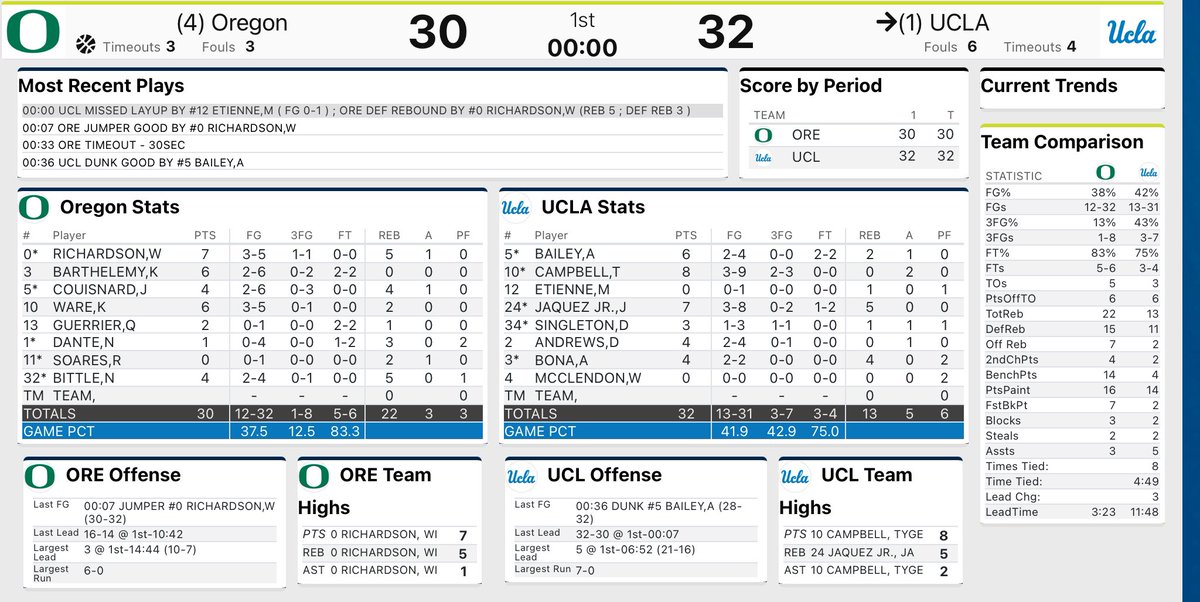 Bruin Report Online on Twitter "HALFTIME BOX SCORE"
