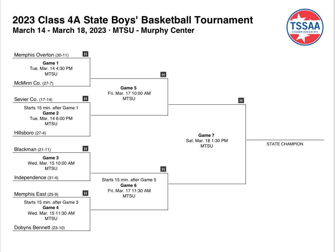 Blaze Nation Blackman Basketball so appreciates your support this post season ! We need your energy Wednesday 10am at the Murphy Center !
Reb &amp; Defend !