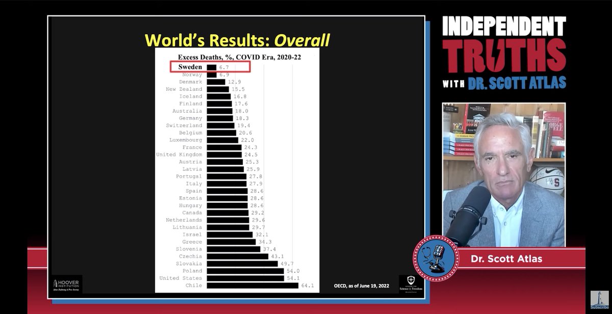 ScottAtlas_IT's tweet photo. “Look at the world’s results – percent excess death (increase) during the pandemic overall- OECD nations – the nation that did the best, at the top, is Sweden. Somehow the American people do not understand the facts.” 

Full episode:
https://t.co/6OCdB3vLoe https://t.co/Oq1kmebjMZ