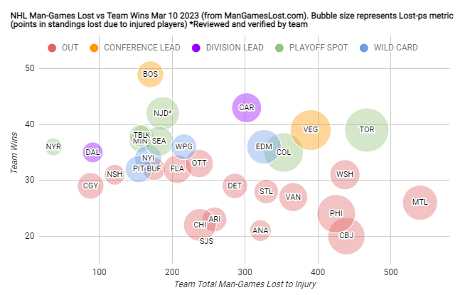ManGamesLostNHL's tweet photo. If the Montreal Canadiens stopped playing hockey today it would take the New York Rangers 870+ more games to catch them in number of injuries https://t.co/s7Q67p9E4L
@CanadiensMTL @NYRangers https://t.co/l2bOErBFm4