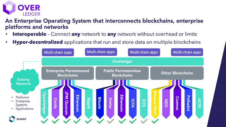 bigbagz30k's tweet image. The origins of being #quamfy $qnt came from the idea of Multichain applications, #mdapps.

This gives an #agnostic capability to the application layer as a necessity for #scalability and #interoperability to alleviate future vendor lock ins, or locked into network fees. #Eth