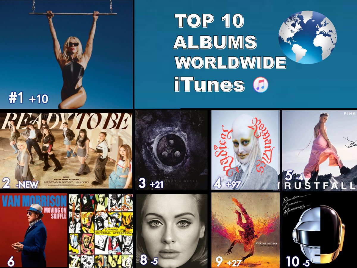 WORLDMUSICAWARD's tweet image. 🔝🔟 ALBUMS🌎ITUNES
1⃣Endless Summer Vacation #MileyCyrus
2⃣READY TO BE #TWICE
3⃣Periphery V:... #Periphery
4⃣Radical Romantics #FeverRay
5⃣TRUSTFALL #Pink
6⃣MovingOnSkiffle #VanMorrison
7⃣BurningUp /P A #Madonna
8⃣25 #Adele
9⃣TearMetoPieces #StoryoftheYear
🔟R A M #DaftPunk