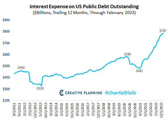 charliebilello's tweet photo. The Interest Expense on US Public Debt rose to $787 billion over the past year, a record high. If it continues to increase at the current pace it will soon be the largest line item in the Federal budget, surpassing Social Security. https://t.co/K5Af9YzO8d