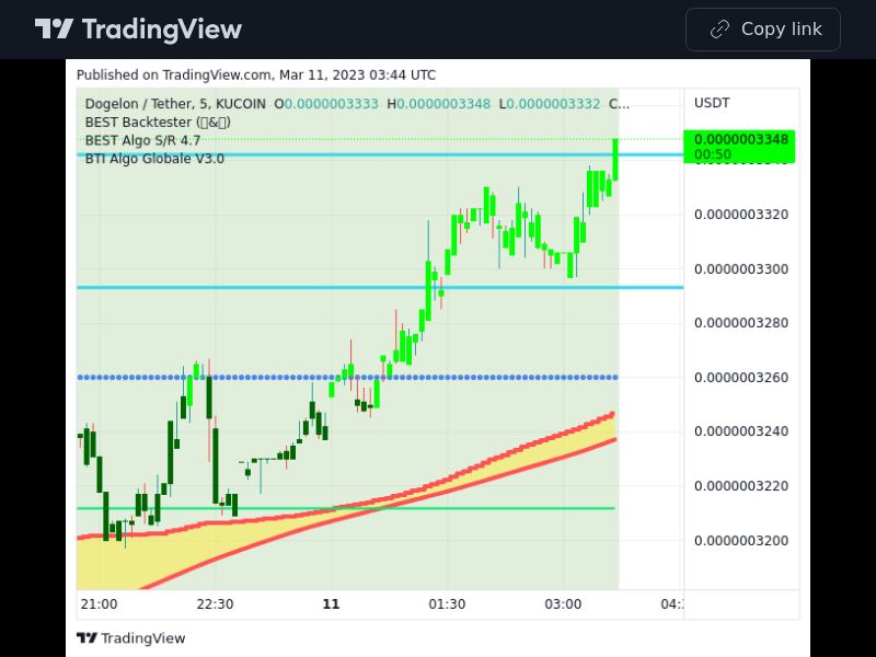 TradingView trade ELON 5 minutes 