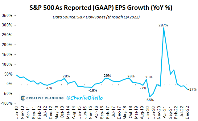 charliebilello's tweet photo. S&amp;P 500 Q4 GAAP earnings were down 27% year-over-year, the 3rd straight quarter of negative YoY growth and the largest decline since Q2 2020. $SPX https://t.co/6YCQh2Hcmw