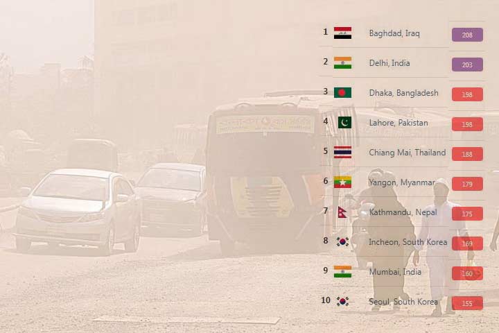 বায়ুদূষণে আজ তৃতীয় স্থানে ঢাকা