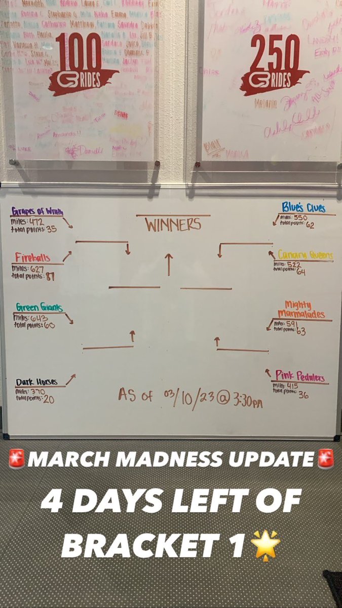 CyclebarV's tweet image. who’s gonna make it to bracket 2??you got 4 days left CBCV! book your bikes now💪🏼
#cyclebar #cbcv #sandiego