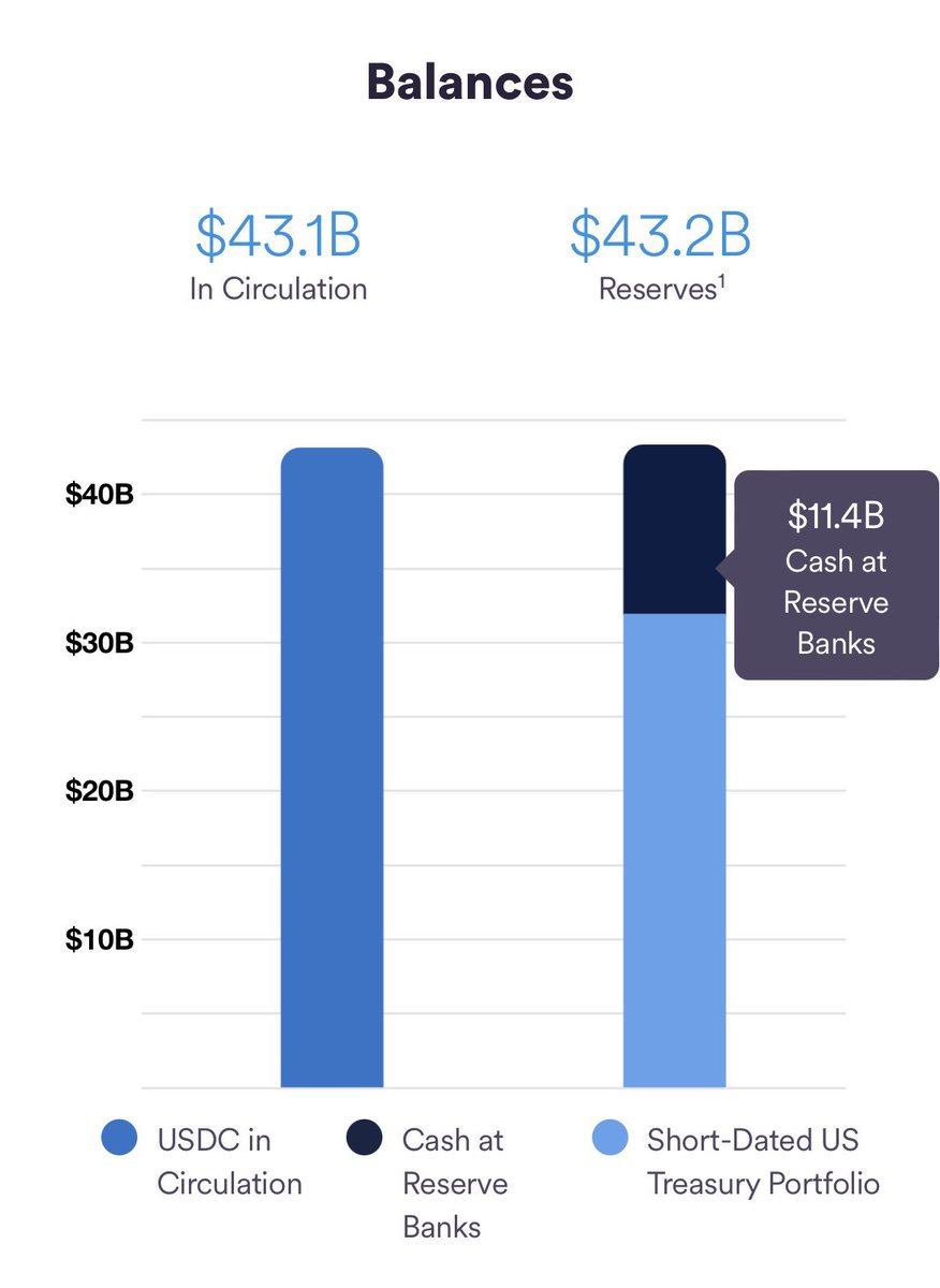 BowTiedPickle's tweet photo. Per Circle, $3.3B was in SVB. Unless something else cataclysmic happens seems pretty likely the downside case “write it all off” is USDC 92% backed.  How much it recovers from that depends on a lot of factors, legal, etc. https://t.co/GTyQytgMG0