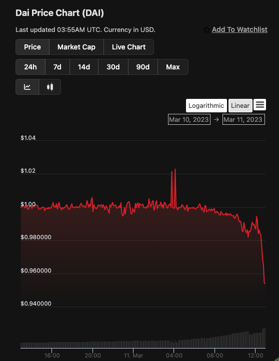 CoinGeckoJapan's tweet photo. 担保資産の多くをUSDCが占める $DAI も連動してデペッグしており、現在0.95$付近まで下落しています。
https://t.co/8nLNG7U2XF https://t.co/YAgNOJTLFo