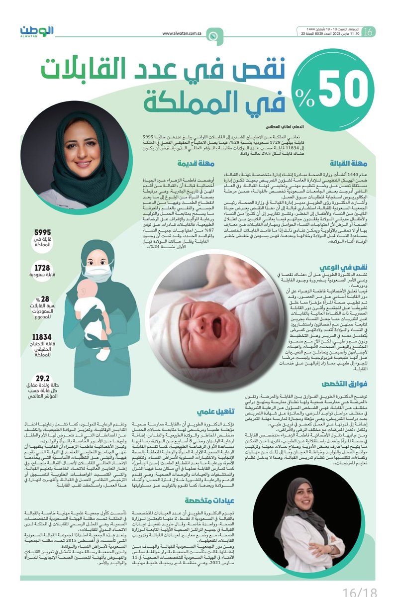 %50 نقص في عدد القابلات في المملكة 
alwatan.com.sa/article/1122219