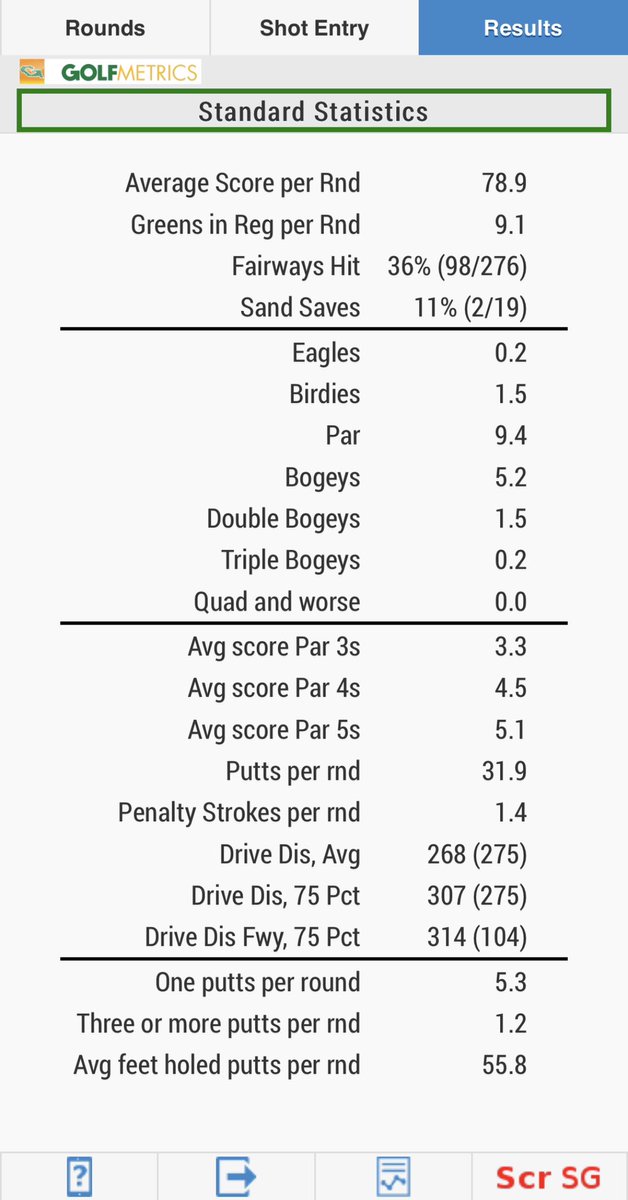 kwettig's tweet image. If you hit enough OB and fighting the putter yips it’s easy…😂😭 #6cap