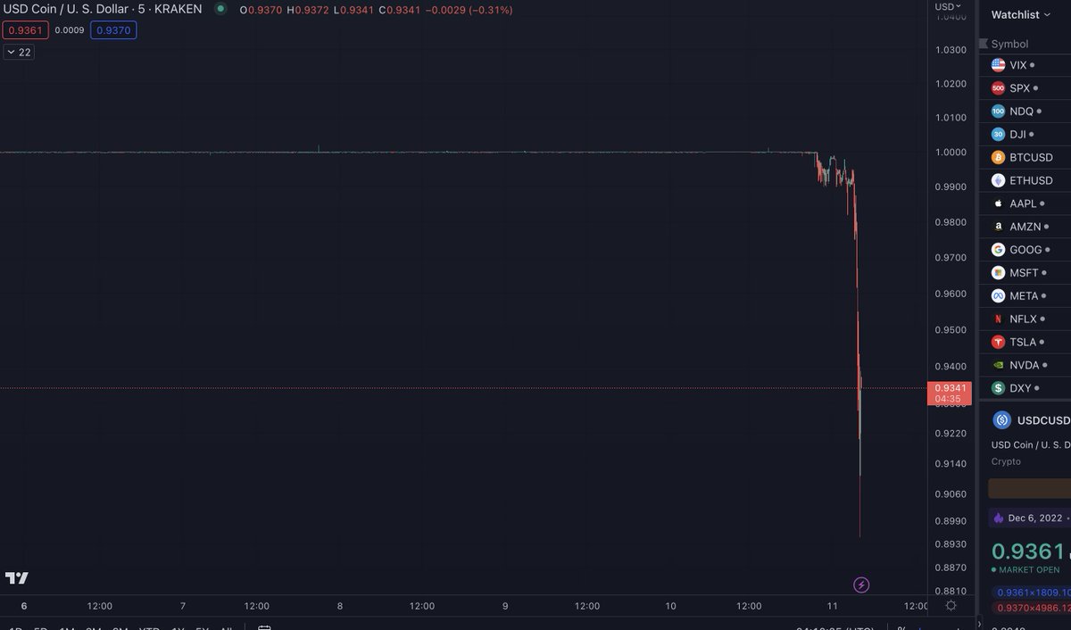 How am I supposed to sleep when the USDC/USD chart looks like this