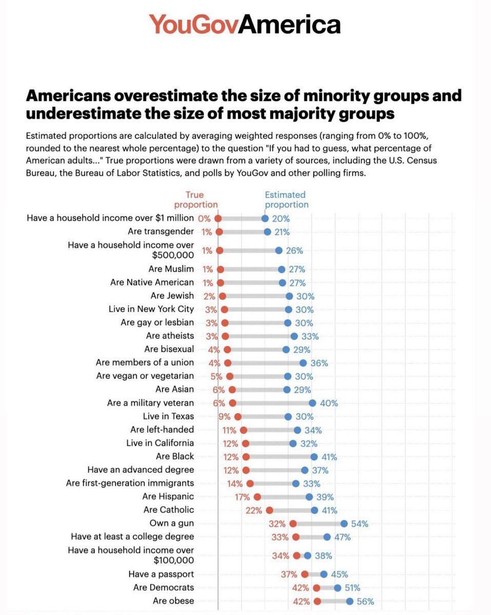 ClementYChow's tweet image. This is crazy. But makes so much sense. Imagine thinking 21% of the country are trans or 30% of the country lives in nyc