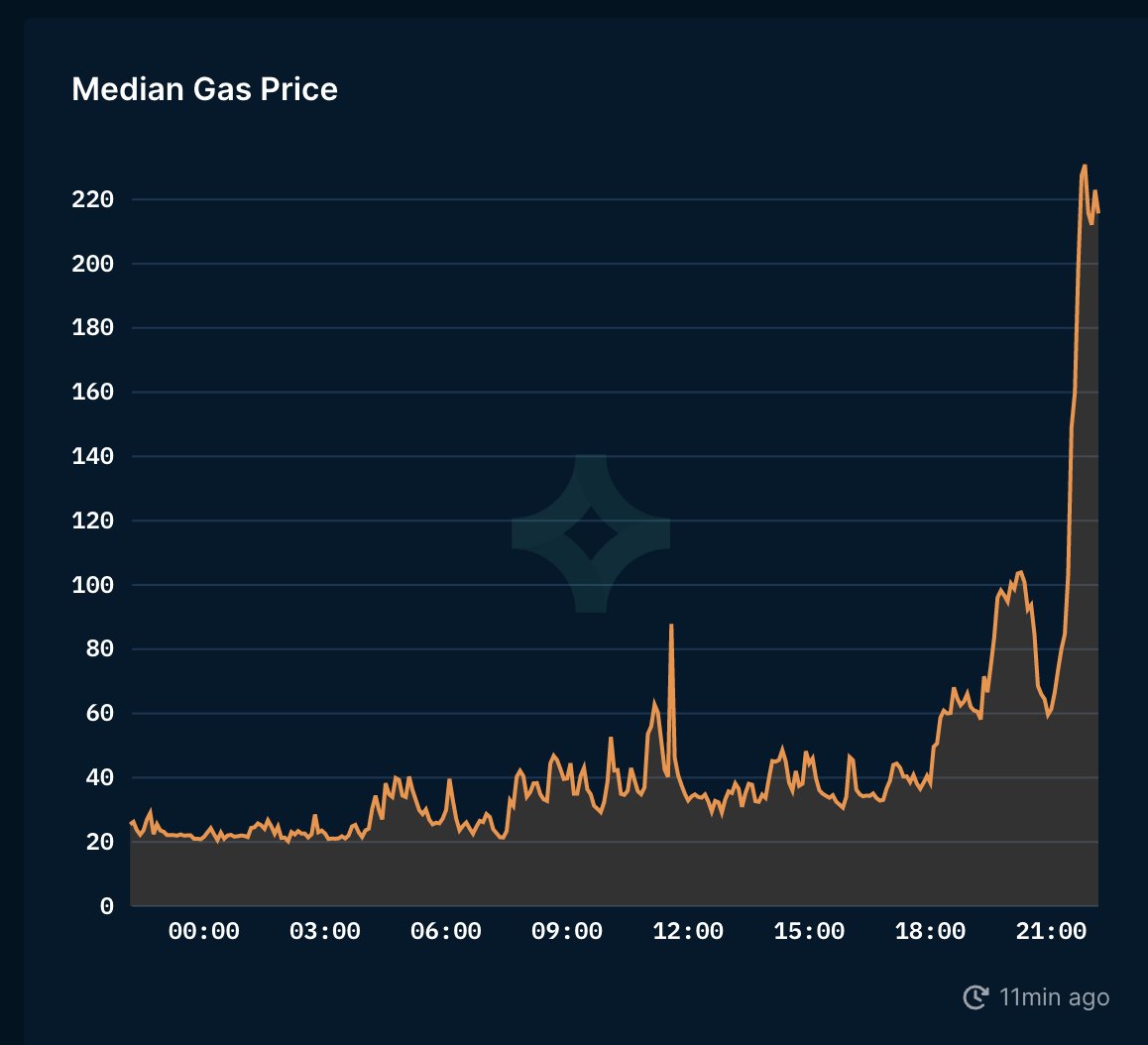 ethereum gas fees way up