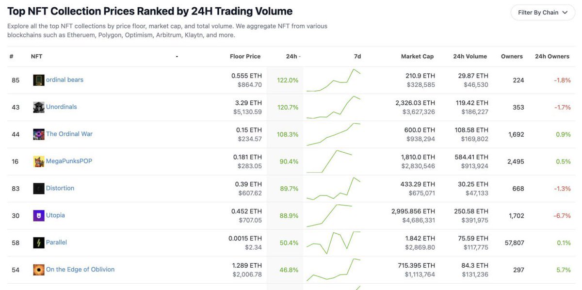 #NFTs on #bitcoin are among the leaders of growth over the past 24 hours

1. Ordinal bears - 122%
2. Unordinals - 121%
3. The Ordinal War - 108%

Do you wanna see it on gmart.io ?

#BitcoinNFT #NFT #NFTCommunity #BTC #BTCNFT #NFTshill