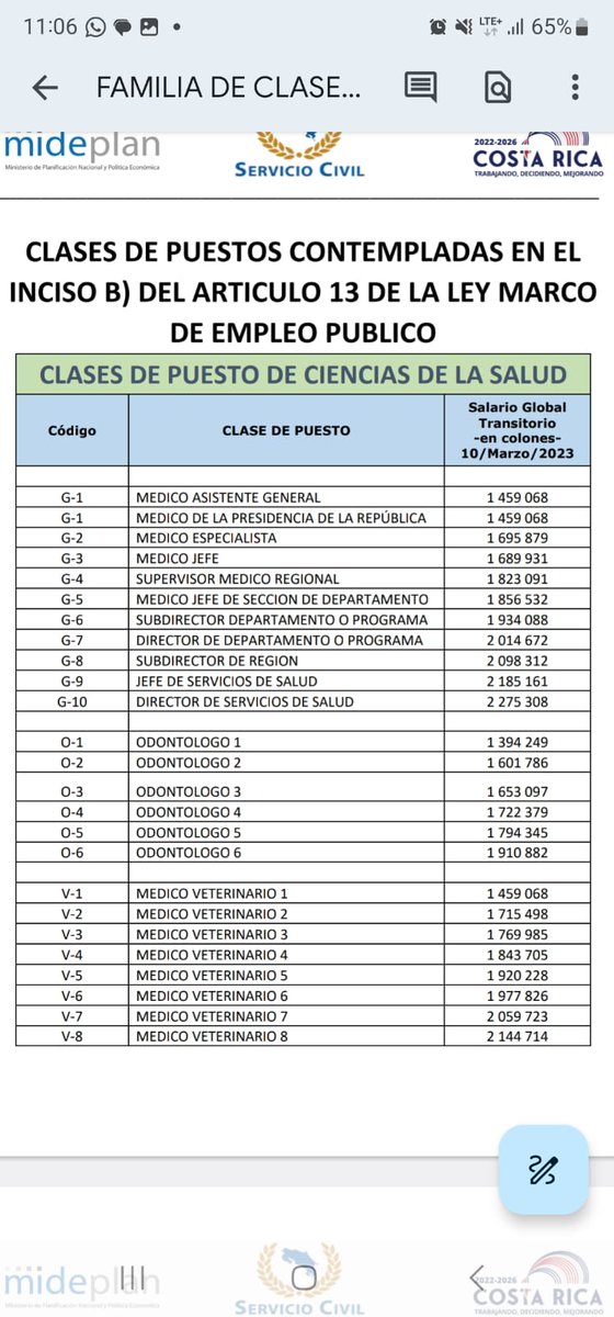 mprcdc's tweet photo. Medicos especialistas, minimo 10 años de formacion academica con responsabilidades sobre vidas humanas ganando 1,700,000 BRUTO quietele la cantidad de impuestos y cargas sociales, despues la @CCSSdeCostaRica se pregunta xq se quedan sin insumo humano. Totalmente risorio!🤡🤡🤡 https://t.co/qxpXEsCrha