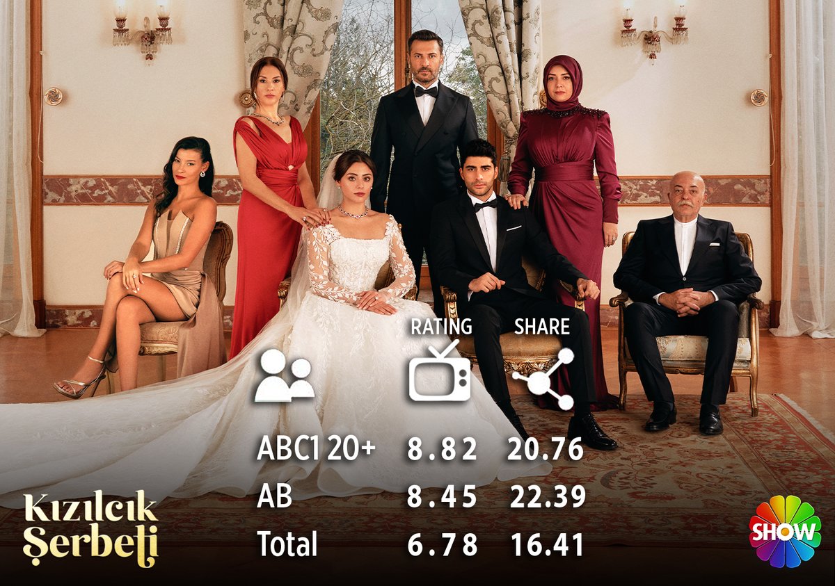 #KızılcıkŞerbeti zirvede🥇
Tüm izleyicilerimize teşekkürler🙏🏻 <a href="/kizilcikshowtv/">Kızılcık Şerbeti</a>