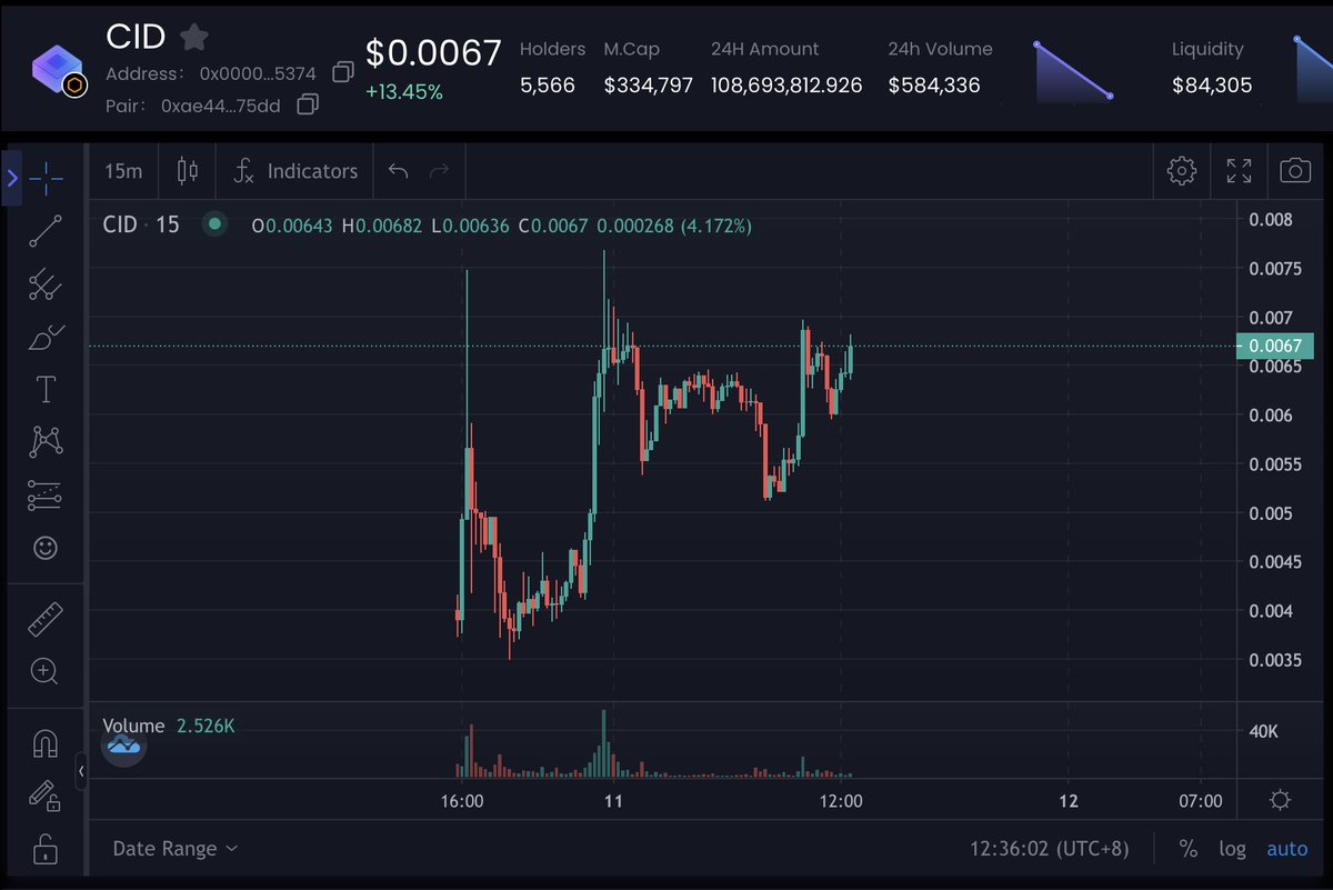 CoreDaoID's tweet photo. 🚨Update: The k-line for $CID has been fixed.

Buy CID
https://t.co/cZCHJBbD1F

https://t.co/HJjORPUAdG

🚀🚀 Some good news is coming

🎁5 .core NFT Domain
Follow @CoreDaoID &amp; Retweet &amp; Tag friends

#ENS #DID #Web3 https://t.co/6kLZkjBOZP