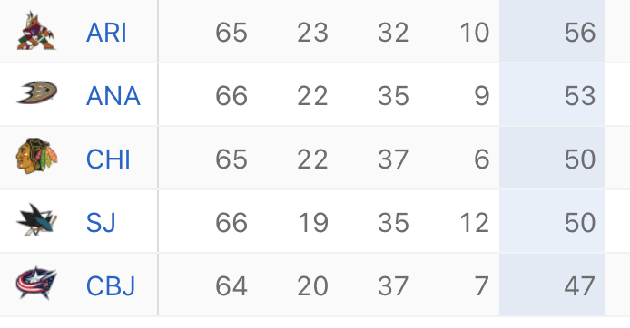 Anaheim wins in Calgary, and Chicago gets a point (OTL) in Florida.
- #Blackhawks move up to 30th place, jumping over San Jose.
- #CBJ now three points behind both Blackhawks and #SJSharks