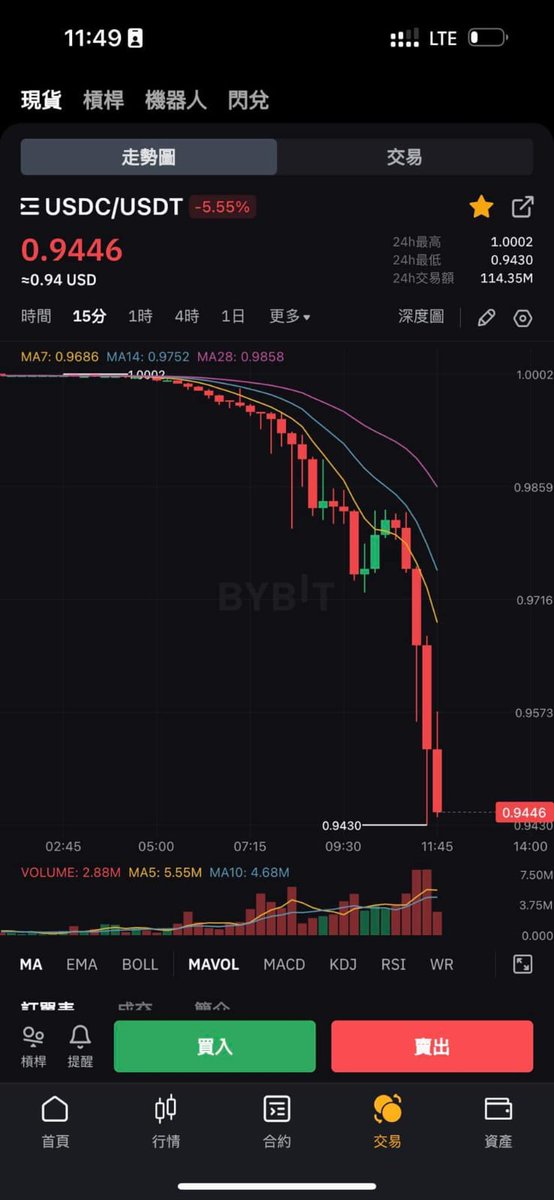 fundman_crypto's tweet photo. USDC @circle keeps depegging by black swan case of SIlicon Valley bank in trouble

Stay safe ar https://t.co/of2NcNV6Fy