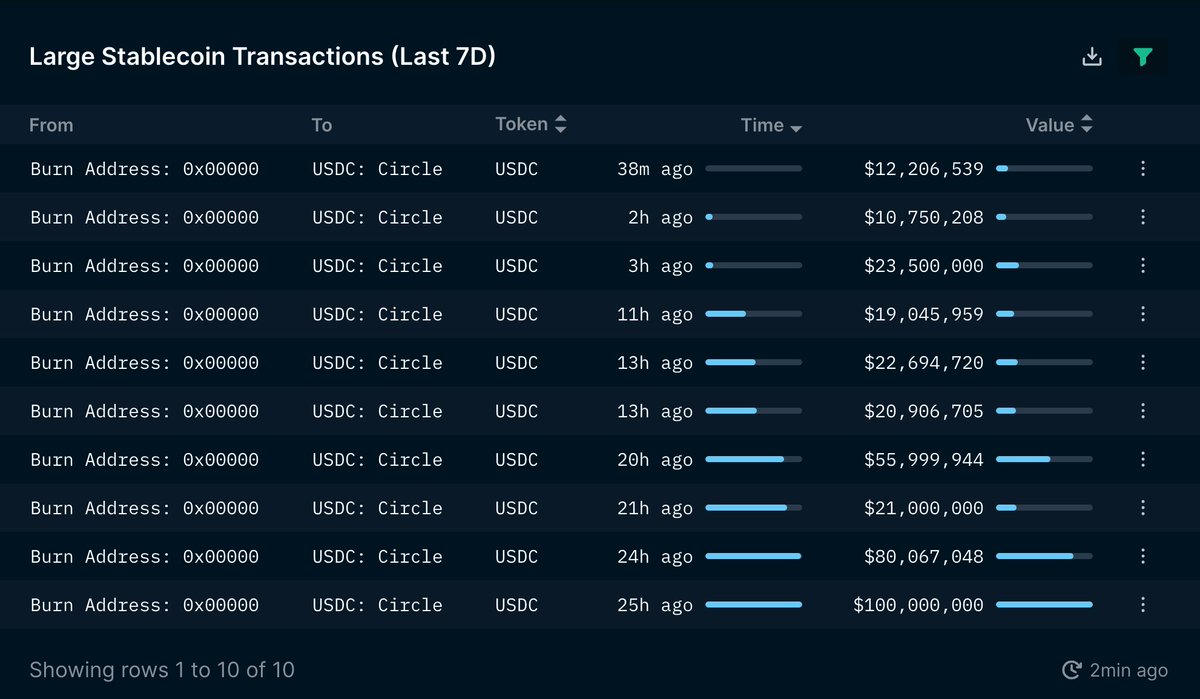 Do take note that there's also ~$366 million $USDC minted during this period of time, including $12.2 million minted just 38 minutes ago