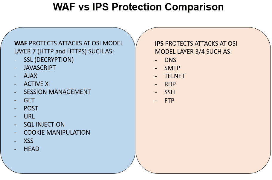 Shubham_pen's tweet photo. WAF vs IPS
Credit: https://t.co/TTe55SizW6

#infosec #cybersecurity #pentesting #DataSecurity #CyberSec #bugbountytips #Linux #websecurity #Network #NetworkSecurity #cybersecurityawareness https://t.co/HpFZqEwcCc