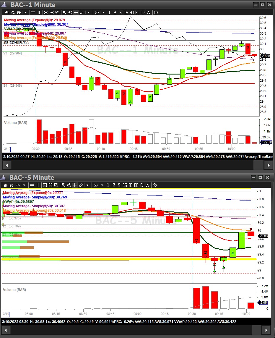 From short to long $BAC #BAC. Profitable day finished around 10am.
#BBTfamily #BearBullTraders
#DayTrading
