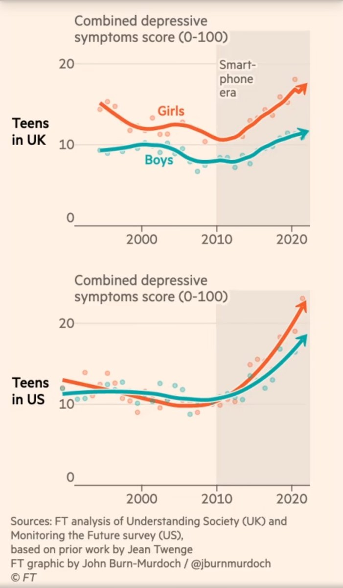 ❗Smartphones &amp; social media are destroying children’s mental health

❗Correlation/causation aside, these graphs are depressing.

I'd love to hear people's opinions on the current state of the evidence, the extent of the problem and ideas for solutions.

ft.com/content/0e2f6f…