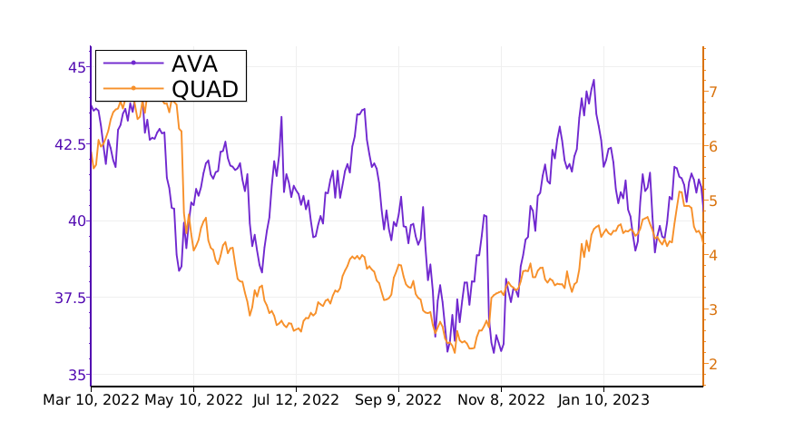 Tickeron's tweet image. What stocks might make more money? Compare $AVA vs. $QUAD. #Avista srnk.us/go/4473251