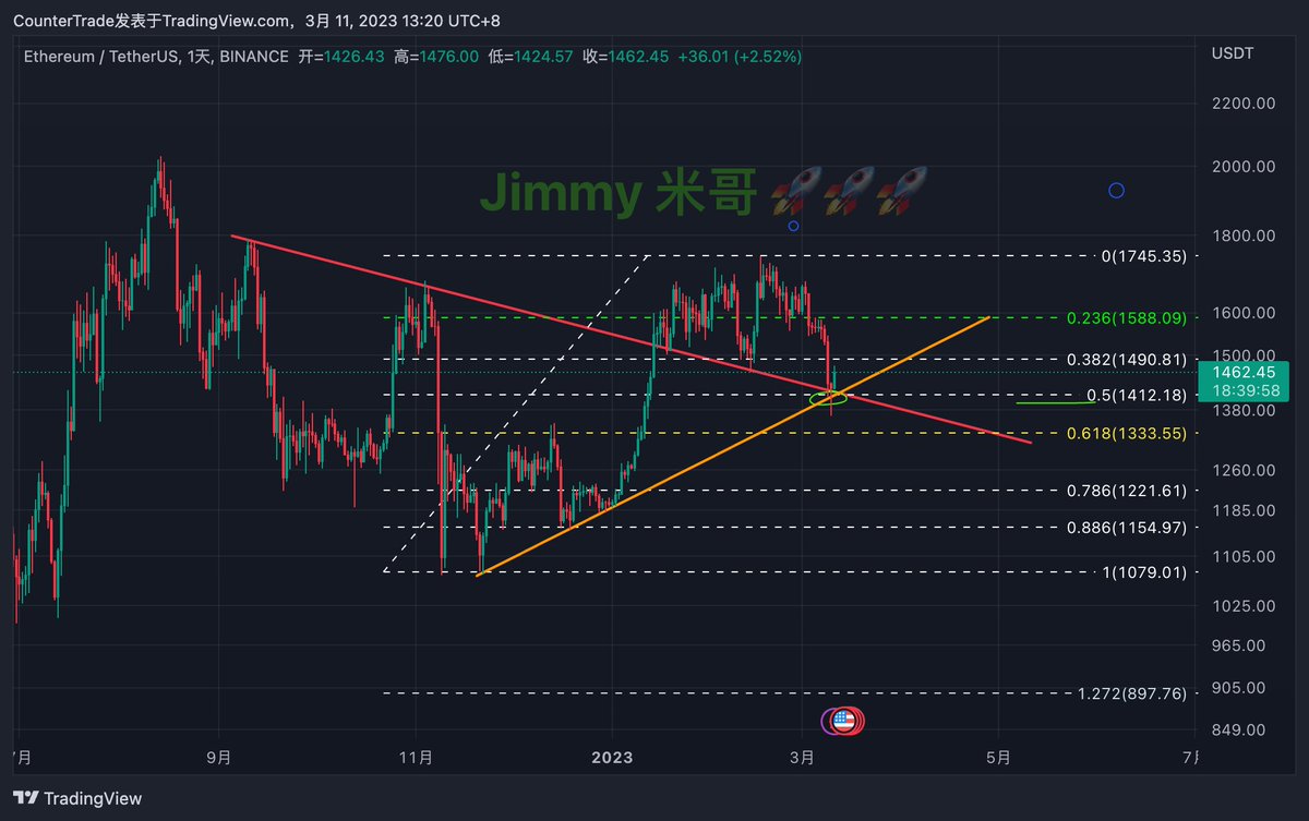 tradermige's tweet photo. #ETH 回踩红色下降趋势线和橙色上升趋势线，局部构��上下诱多-杀多的形态。图2，ETH 日线图上增加几条趋势线的样子，结构出来了。近期都是在绿线上下形成震荡区间然后互换。上下沿是橘色通道。短线反弹看1580附近，之后突破了看到1820附近。走势参考。
#BTC #SVB #USDC 
更多币种分析请加入米哥分析频道Pro：
https://t.co/l38UsXkCno 看置顶