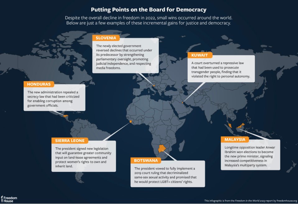 Authoritarian aggression and attacks on democratic institutions destabilized democracy in 2022, but @freedomhouse’s newest #FreedomInTheWorld report finds that we might be approaching a turning point in 2023. 

Read more takeaways from the report: 
freedomhouse.org/report/freedom…
