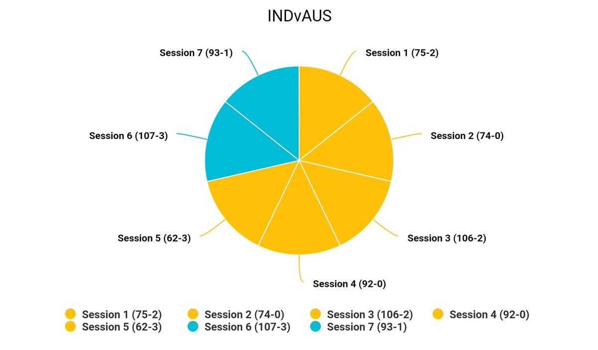 csuinfo's tweet photo. Test - 4
Ahmedabad
π― 481
After Session 7
IND 2-5 AUS
#INDvAUS
#AUSvIND
#INDvsAUS
#AUSvsIND
#BGT2023
#CSUINFO https://t.co/upas1uFkxv