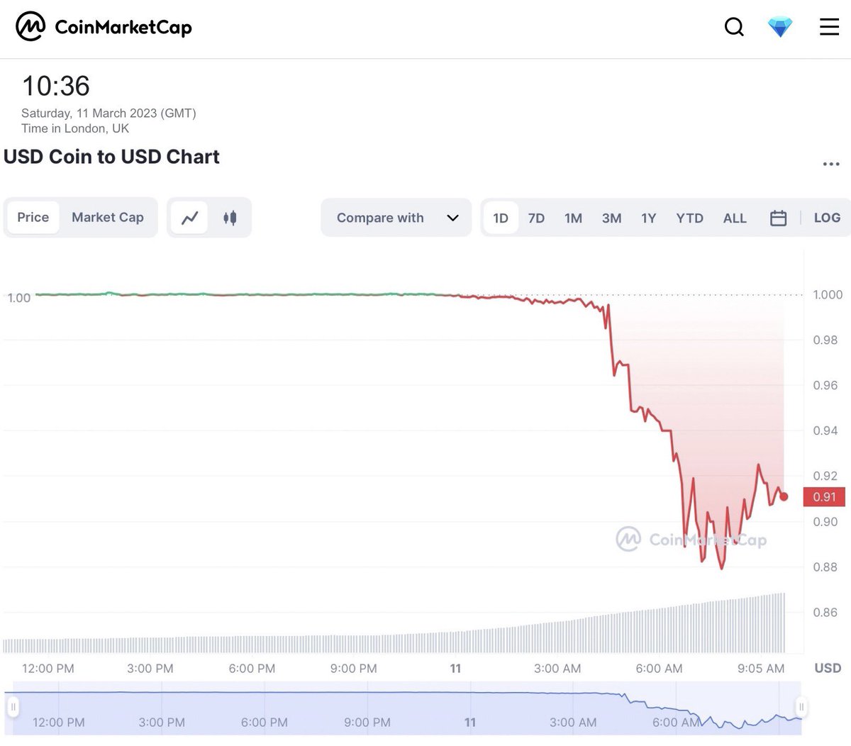 ianbeckett's tweet image. 1/ #CryptoCrap - #DigitalCurrencyGroup (#DCG) stablecoin issuer op #Circle’s #stablecoin #USDC looses its 1:1 US$ peg as the crypto-crappery goes haywire after #SiliconValleyBank (#SVB) collapse (coindesk.com/markets/2023/0…).