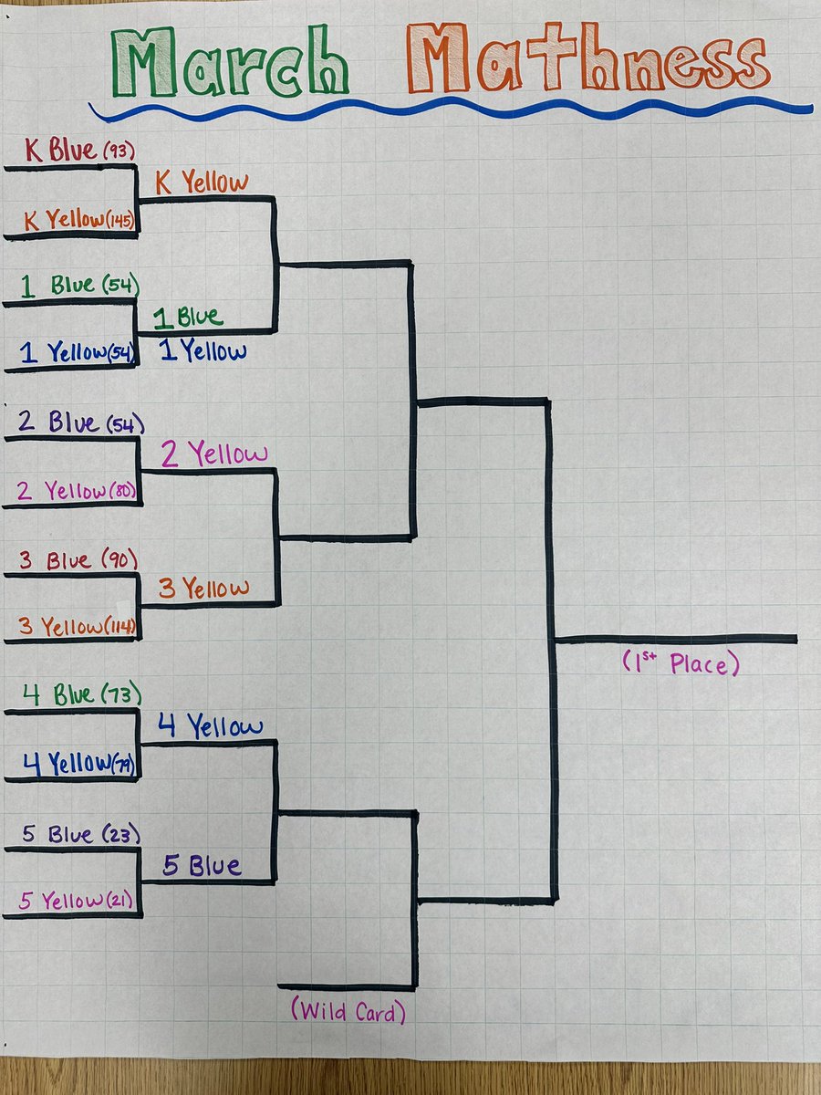 Round 1 of March Mathness had been completed!! We had a tie in Grade 1!! Keep up the great work #TanseyTigers!🎉🐧 <a href="/kristenjmb/">Kristen Berthao</a> <a href="/STMath/">ST Math Educator? Follow us on MINDEduOrg!</a> @Mass_STEMHub <a href="/Frps_Tansey/">James Tansey School</a>