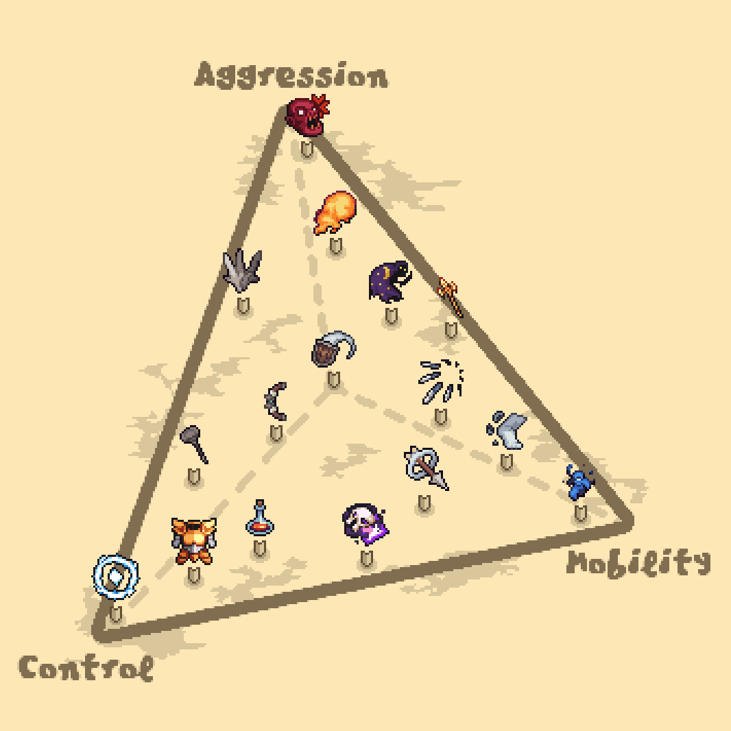Mult_Labyrinth's tweet photo. Aethyr has countless possible character builds to create, so it was helpful for me to chart the ways I wanted players to express themselves. I settled on these 3 vectors of interactivity: "Aggression", "Control", and "Mobility".

#gamedev #gamedesign #pixelart https://t.co/npyKX6HFeb