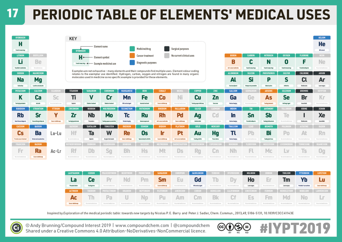 elvahupin's tweet photo. Many elements find use in medicine
@compoundchem https://t.co/nl1TeJJAh7