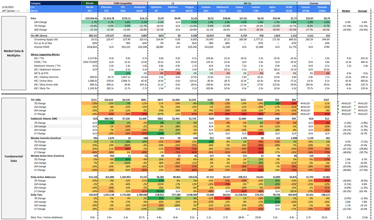 Active addresses and transactions up the most on <a href="/Aptos_Network/">Aptos Network (has moved to Aptos!)</a> over the last week and month.

Fantastic dashboard from the @Artemis__xyz team