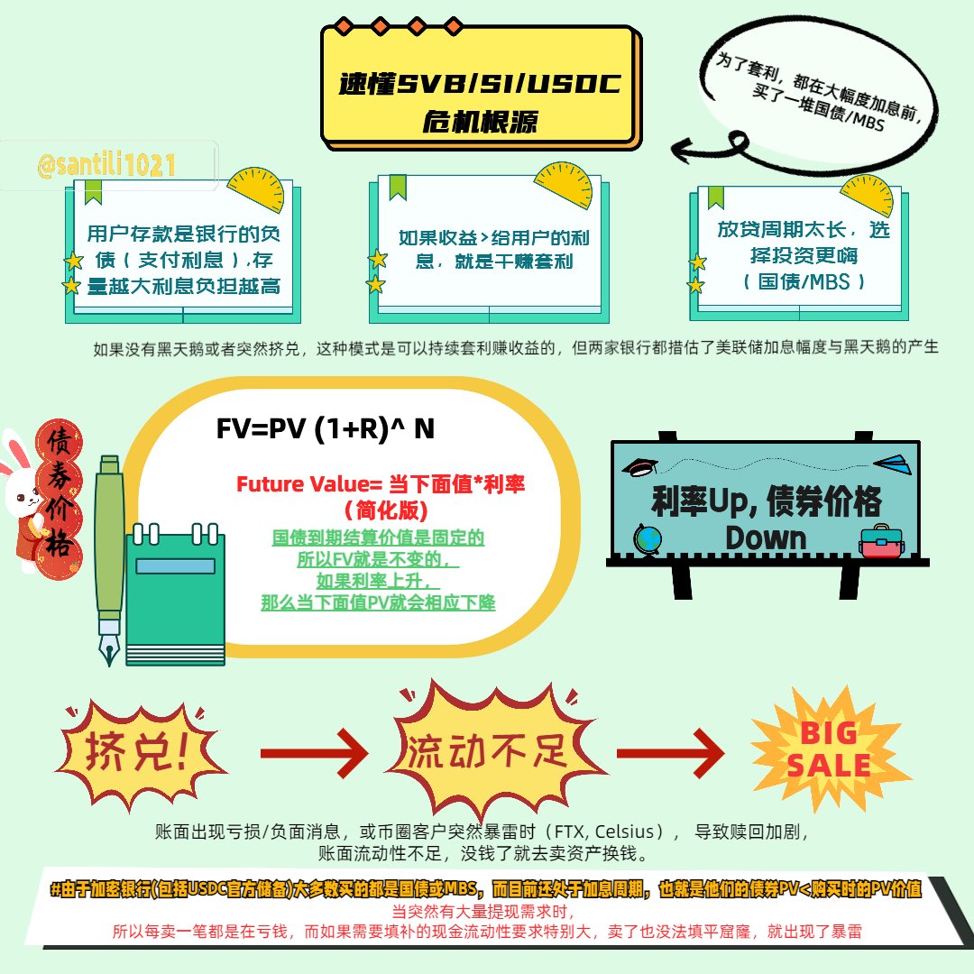 一张图速懂 #SVB，#SI，#USDC 危机核心逻辑