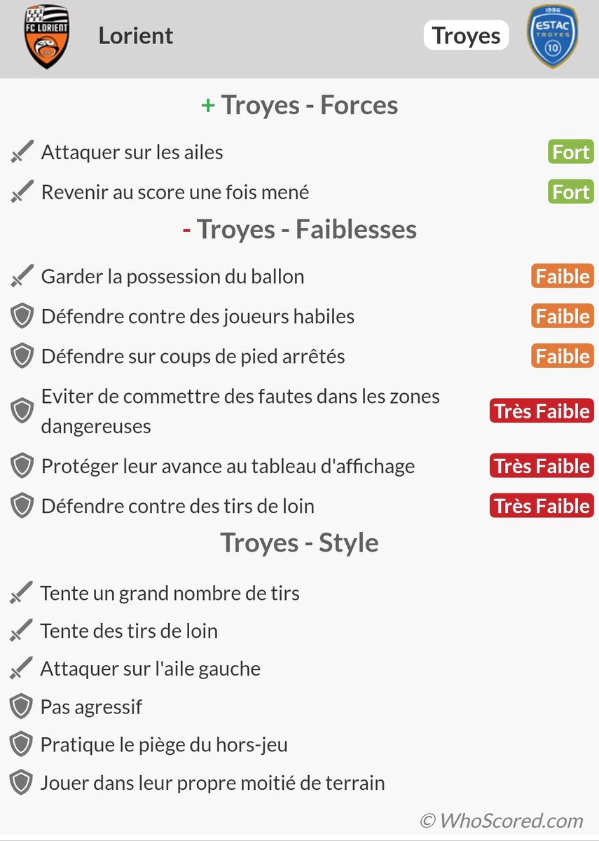 442_lorient's tweet image. Avant match de ce #FCLESTAC 🏟️
Une chose est sûre, cette équipe ne nous réussi pas. 2 Nuls et 4 Défaites sur les 6 derniers matchs.

Équipe joueuse, qui pratique le hors jeu. 

Dernier match abordable avant la série de l&apos;impossible 😱