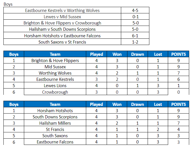 SussexHockey's tweet photo. Tight at the top in the Boys JDL! https://t.co/8AlkikmAFy