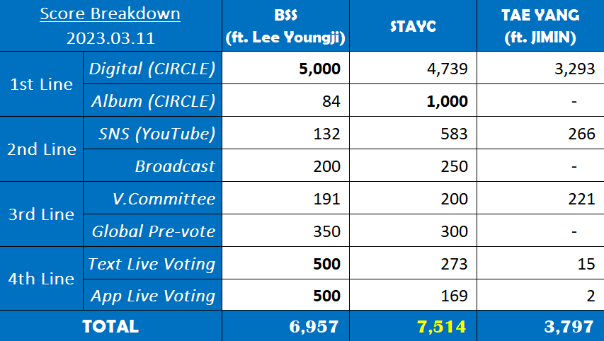 svtbillboard's tweet image. [#MUSICSHOWCORE_RESULT]

Thank you for everyone hardwork, Carat, Tteoktwisoon, Fanbases ❤️❤️ we are on 2nd place Music show core this week 🎉🎉  

Happy caratland day 2 ❤️❤️

#BSS #SECONDWIND #BSS_Fighting @pledis_17