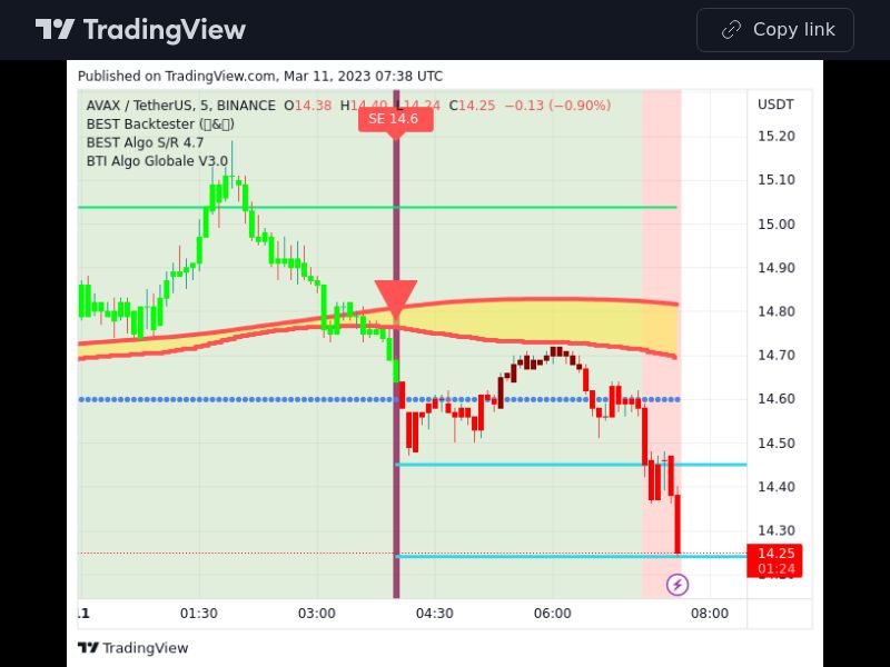 TradingView trade AVAX 5 minutes 