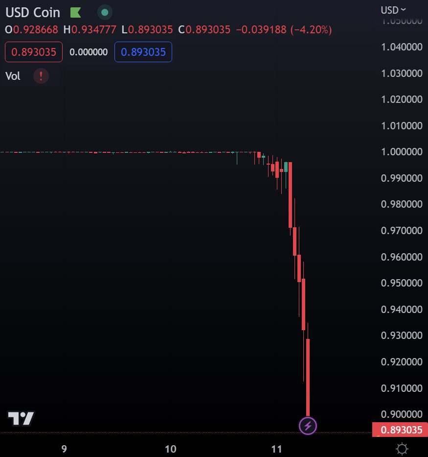 JUST IN: Circle $USDC stablecoin falls under $0.90, down 11% in a matter of hours.

Circle has $3.3 billion at the collapsed SVB.

The collapse of SVB is sending ripple effects through markets.

In an already low liquidity environment, crypto is nearing a major liquidity crisis.