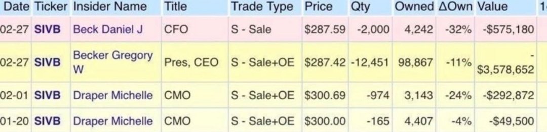 12 days ago, Gregory Becker, the CEO of Silicon Valley Bank, sold 11% of his shares

Daniel Beck the CFO sold 32% of his holdings

CMO Michelle Draper sold 28%

Now @HindenburgRes will not publish any Report on this  

#Adani
#AdaniSolidComeback 
#SiliconVallyBank 
#Hindenburg